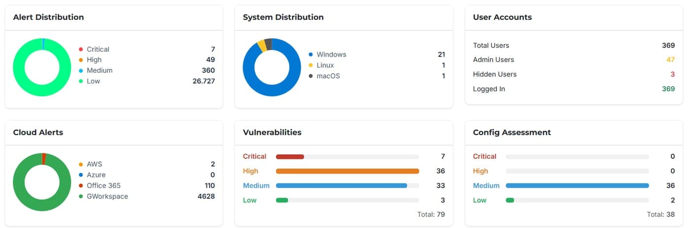 AccuSights portal, Protect overview: alert, system and cloud distribution with vulnerability counts by severity